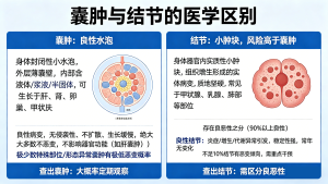 体检查出囊肿、结节就是癌症先兆？听听专家怎么说！