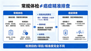 年年体检结果正常，为啥照样得癌症？