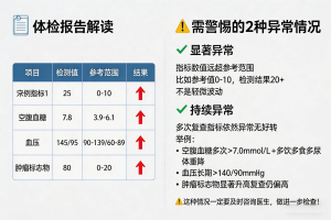 检验报告上有小箭头？先别急着对号入座